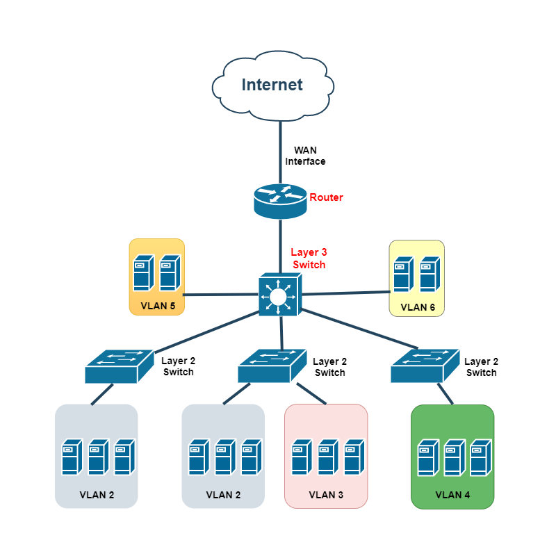MikroTik Layer 2 & Layer 3 Switching Techniques Workshop